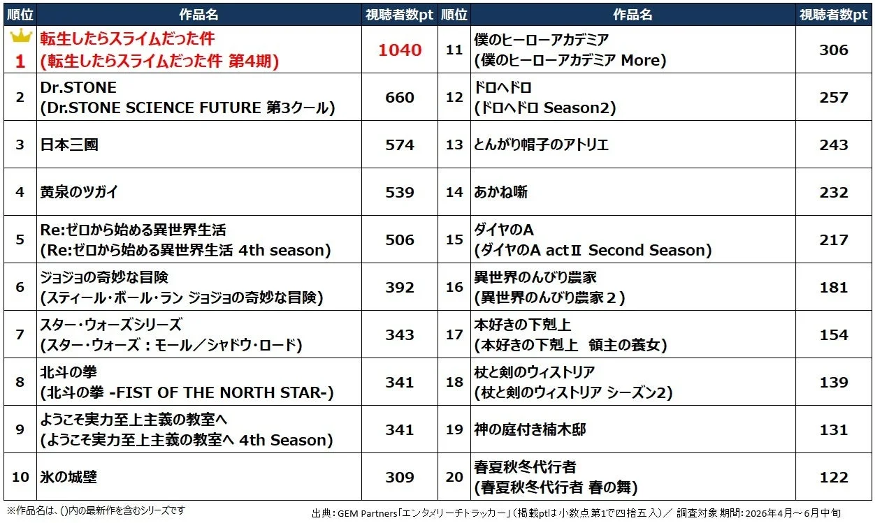 2026年4月から6月中旬までのエンタメリーチトラッカーによる作品別視聴者数ポイントランキング