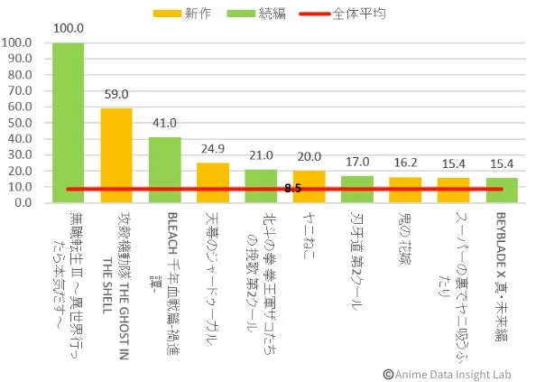 トレンドスコアランキング（初週・全体TOP10）