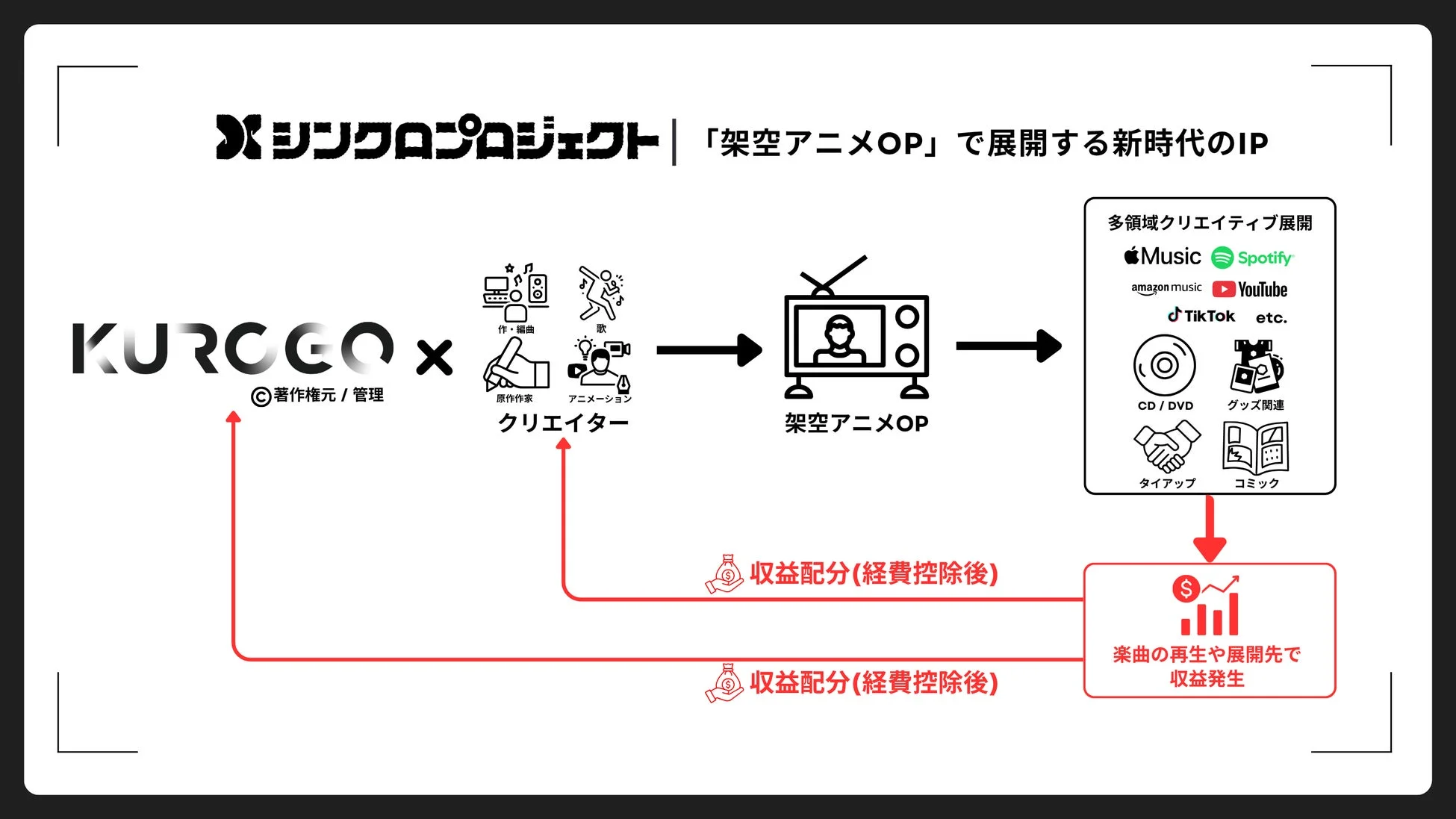 シンクロンプロジェクトは、KURCGOとクリエイターが連携し、「架空アニメOP」を核とした新時代のIP展開モデルを図解。音楽配信、グッズ、コミックなど多領域で展開し、再生や展開先から収益を発生させ、経費控除後に収益を配分する仕組みを示している。