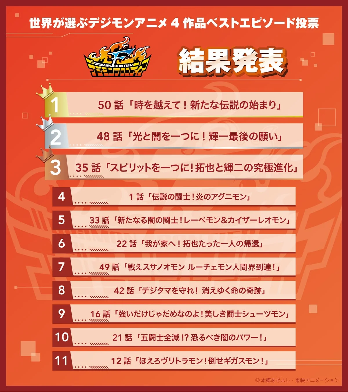 デジモンフロンティア投票結果