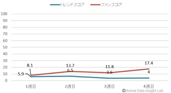 さよならララ スコア推移グラフ