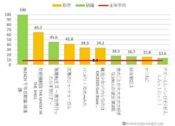 ファンスコアランキング（初週・全体TOP10）