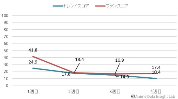 天幕のジャードゥーガル スコア推移グラフ