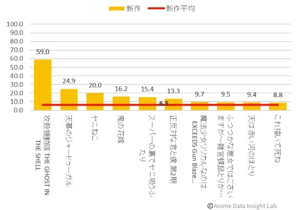 トレンドスコアランキング（初週・新作TOP10）