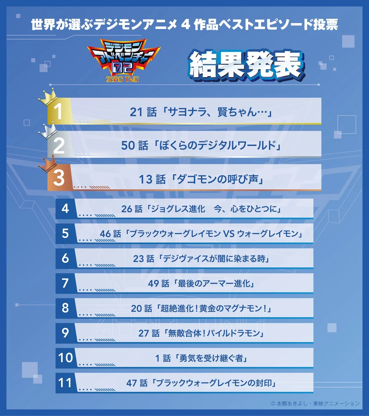 デジモンアドベンチャー02投票結果
