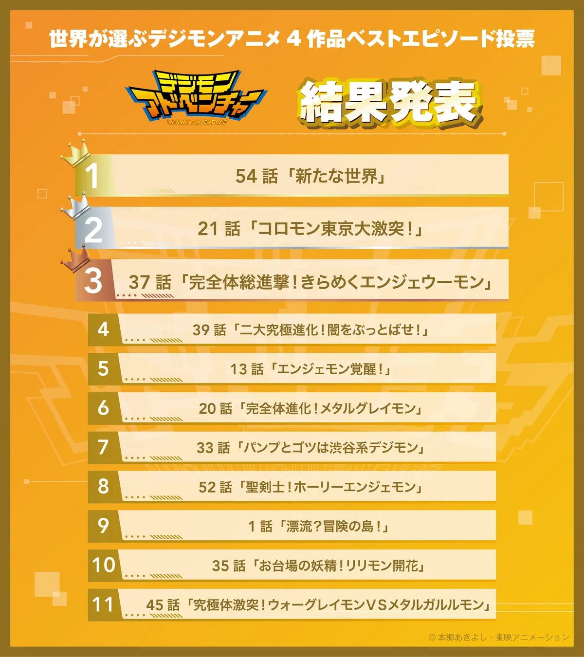 デジモンアドベンチャー投票結果
