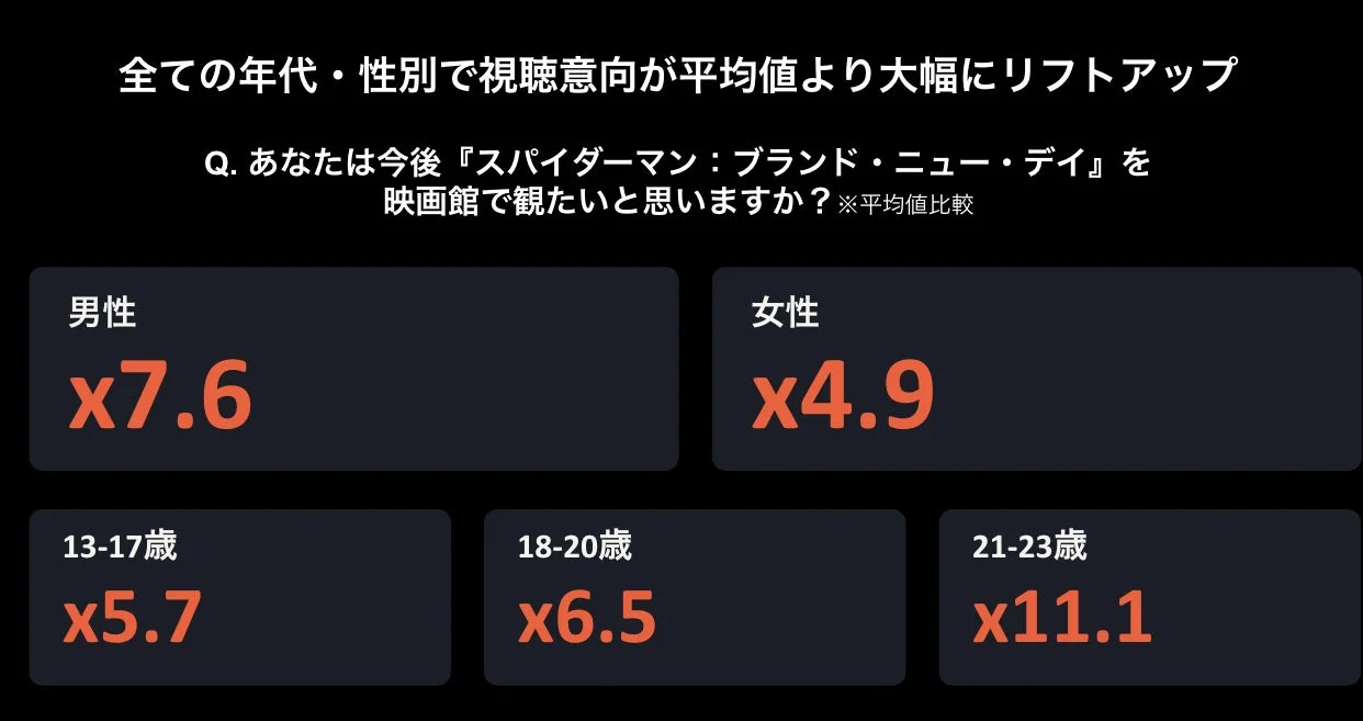 全ての年代・性別で視聴意向が大幅にリフトアップしたことを示すグラフ
